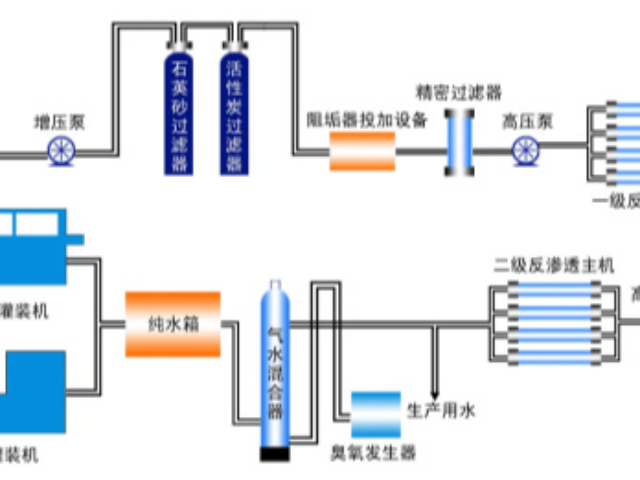 反渗透设备工艺流程